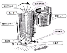 図１　：植付け機構