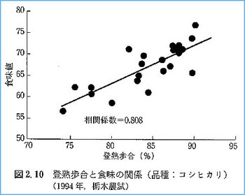 登熟と食味の関係　（出典 『米の事典』　Ｐ５１（幸書房））